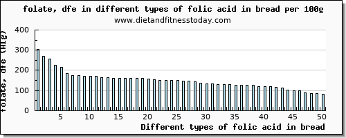 folic acid in bread folate, dfe per 100g